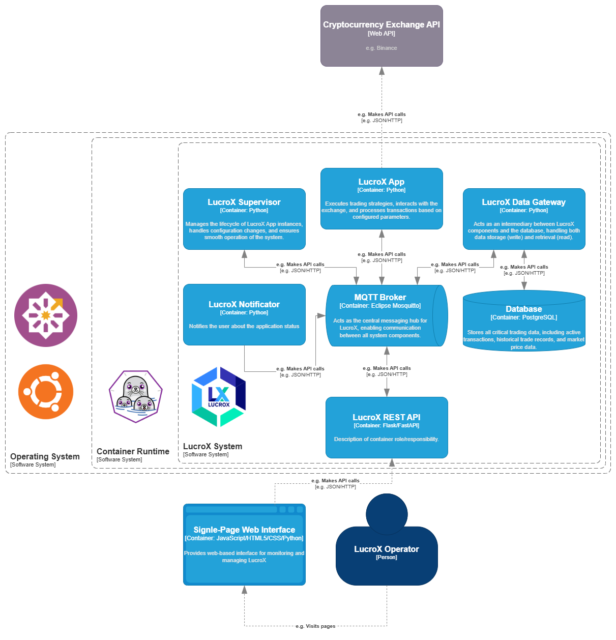 LucroX System Architecture